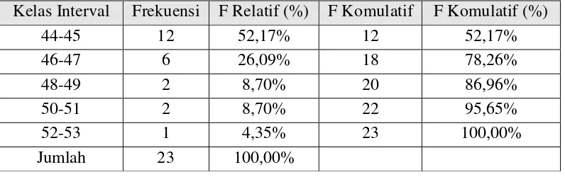 Tabel 4. Distribusi Frekuensi D a t a  Hambatan Siswa kelas IV dan V dalam Pembelajaran Gerak Dasar Atletik SD Negeri 3 Tunjungseto 