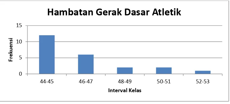 Gambar 5. Hambatan Pembelajaran Gerak Dasar Atletik. 