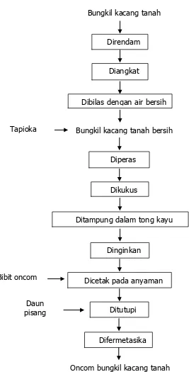 Gambar 15. Diagram Alir Pembuatan Oncom Bungkil 
