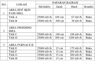 Tabel 1. Hasil pengukuran paparan radioaktif di DIVISI Hot Strip Mill (HSM) 