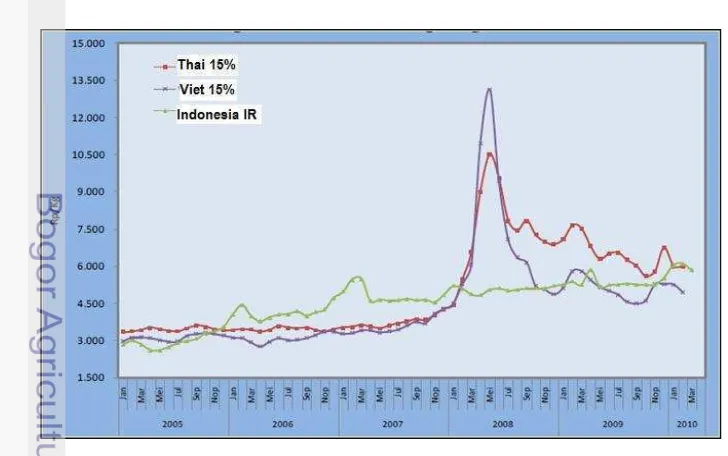 Figure 1 Comparison of rice prices between Indonesia, Thailand, and Vietnam in 