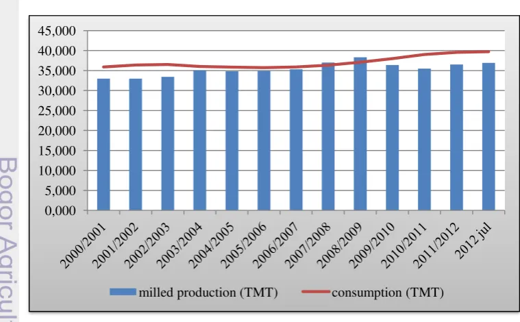 Figure 2  Comparison of rice production and consumption in Indonesia  
