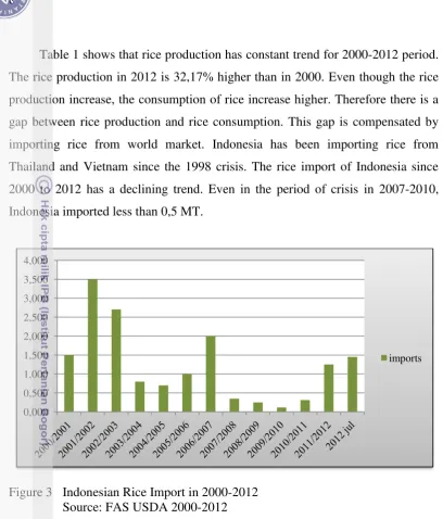 Table 1 shows that rice production has constant trend for 2000-2012 period. 