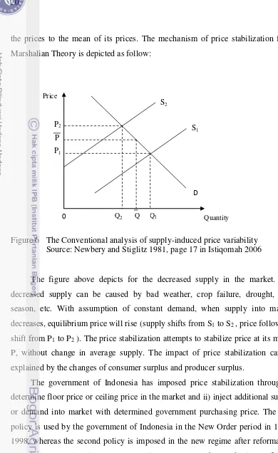 Figure 6  The Conventional analysis of supply-induced price variability 