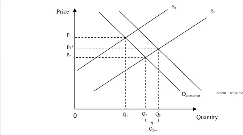 Figure 7 explains that when supply increases from S1 to S2, then the price 