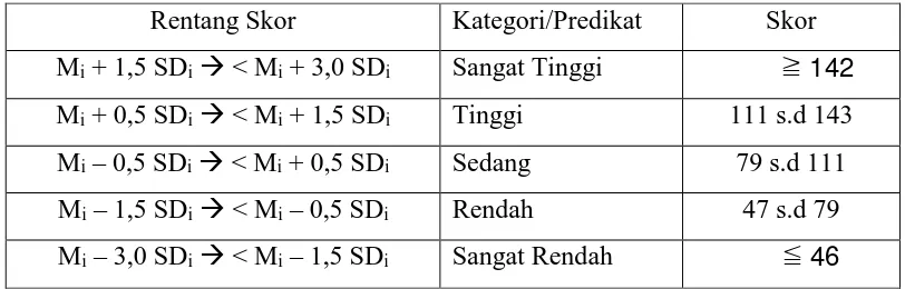 Tabel 3.3 Standar Kategorisasi Perilaku Tanggung Jawab Siswa Berdasar Distribusi Normal Teoritik  