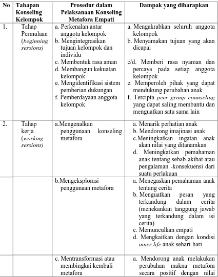 Tabel 3.8. Struktur Model Teknik Konseling Metafora untuk Meningkatkan Tanggung Jawab Siswa Kelas 1 