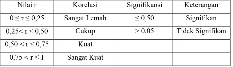 Tabel 3.5 