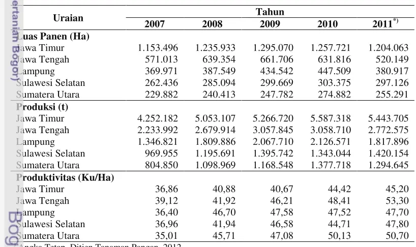Tabel 1  Luas Panen, Produksi dan Produktivitas Jagung pada Lima Provinsi 