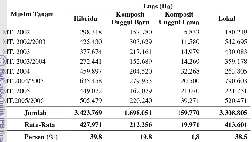 Tabel 2 Proporsi Penggunaan Benih Unggul Jagung di Indonesia Selama MT. 2002 hingga MT.2005/2006