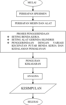 Gambar 4.1. Diagram Alir Pengujian Alat External Cylindrical Grinding. 