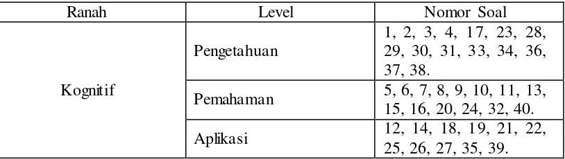 Tabel 3.1. Proporsi tiap level pada instrumen 