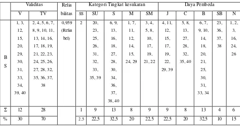 Tabel 3.2. Distribusi hasil pengujian data penelitian 