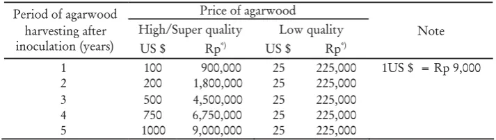 Table 1. Productivity of agarwood at different stem diameters and ages of tree host