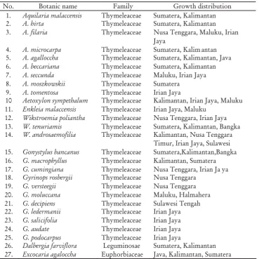 Table 3. Agarwood producing tree species in Indonesia