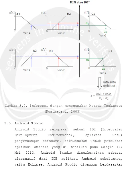 Gambar 3.2. Inferensi dengan menggunakan Metode Tsukamoto 