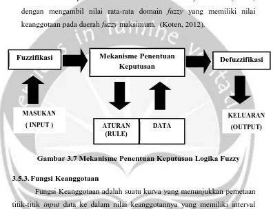 Gambar 3.7 Mekanisme Penentuan Keputusan Logika Fuzzy