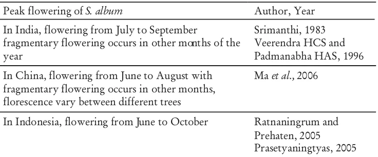 Table 1. Summaries of flowering pattern ofS. album