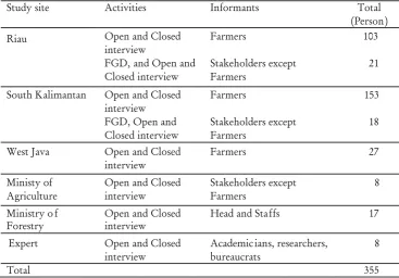 Table 1. Detailes of informants