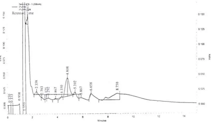Figure 6. HPLC pattern of iturin A of KC3 isolate, detector A-1 (205 nm)