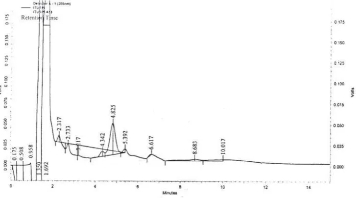 Figure 7. HPLC pattern of iturin A of A13 isolate, detector A-1 (205 nm).