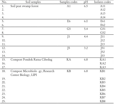 Table 1. Bacteria isolates (Bacillusspp.) from peat soil and composts