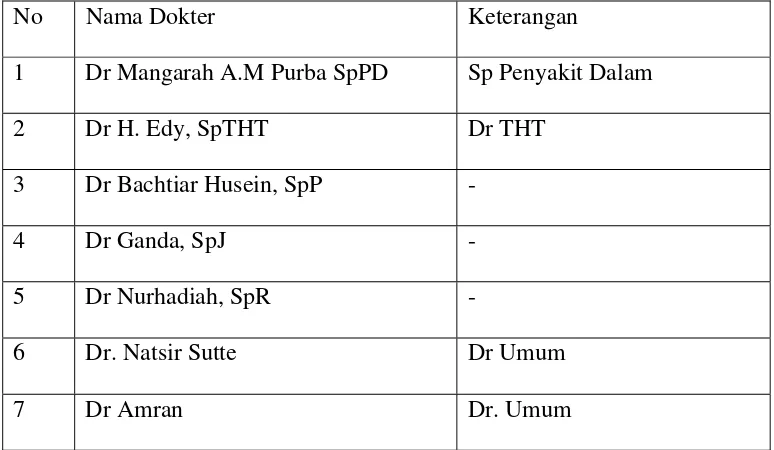 Tabel 4.1. Nama-Nama Dokter Tim Medical Check Up 