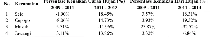 Tabel  5. Persentasi Kenaikan Curah Hujan dan Hari Hujan di Selo, Cepogo, Musuk, dan Juwangi dalam Interval 2Tahunan dari Tahun 2009 - 2013