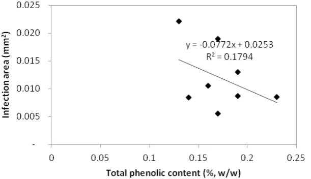 Figure 4. Correlation between total phenolics content and infection area ofstem at CaritaA.microcarpa