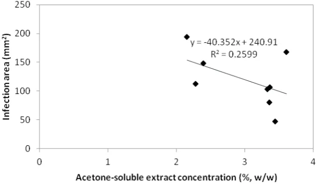 Figure 6. Correlation of acetone soluble extracts concentration ofandinfection area induced byA