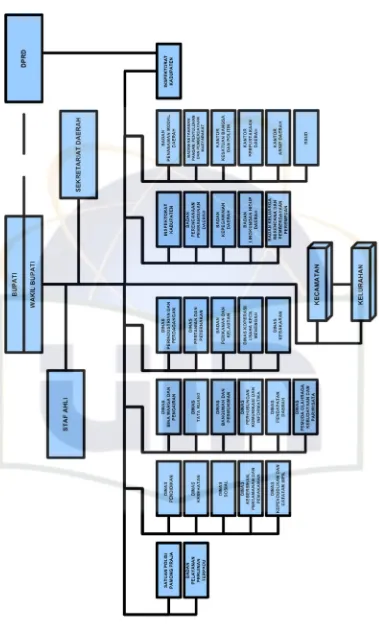 Gambar 4.2 : Struktur Organisasi Perangkat Daerah