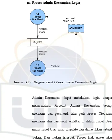 Gambar 4.17 : Diagram Level 1 Proses Admin Kecamatan Login