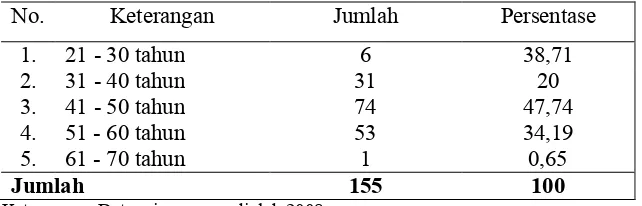 Tabel 4.1 