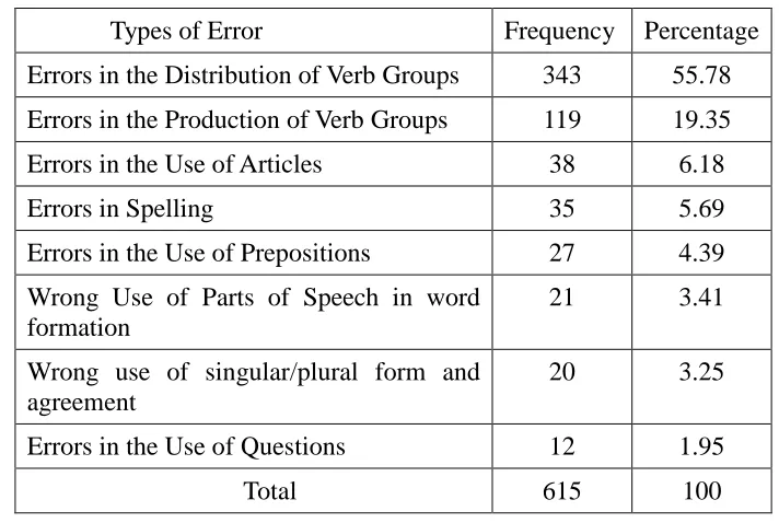 table illustrates the number of errors in each type and their frequency of 