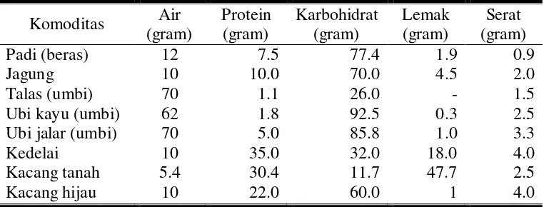 Tabel 1. Kandungan Zat Gizi Berbagai Bahan Pangan (per 100 gram bahan dapat dimakan) 