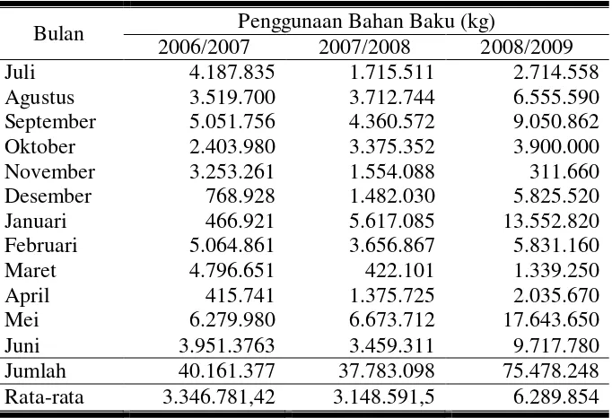 Tabel 4. Total Penggunaan Bahan Baku Kacang Tanah pada Periode Produksi 2006/2007 - 2008/2009 
