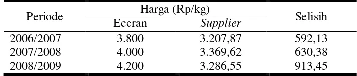 Tabel 5. Kuantitas dan Frekuensi Pemesanan Bahan Baku Kacang Tanah di PT. Dua Kelinci Periode 2006/2007 – 2008/2009