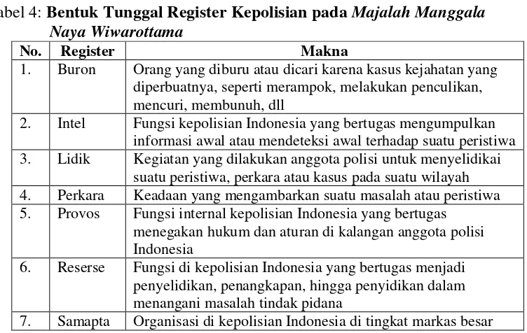 Tabel 4: Bentuk Tunggal Register Kepolisian pada Majalah Manggala