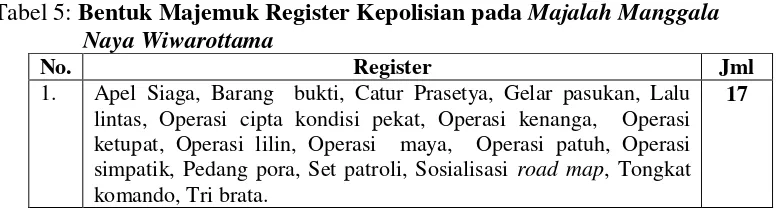 Tabel 5: Bentuk Majemuk Register Kepolisian pada Majalah Manggala
