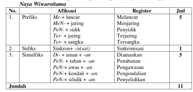 Tabel 6: Bentuk Afiksasi Register Kepolisian pada Majalah Manggala