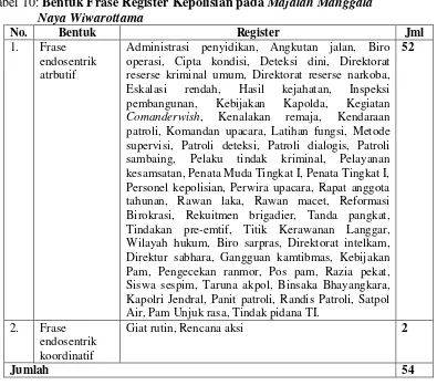 Tabel 10: Bentuk Frase Register Kepolisian pada Majalah Manggala