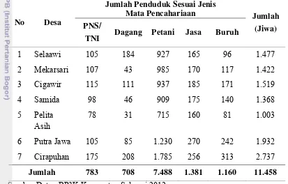 Tabel 4.3  Data jumlah penduduk berdasarkan mata pencaharian di Kecamatan   Selaawi Tahun 2010