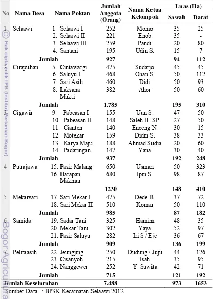 Tabel 4.4  Poktan Kecamatan Selaawi Tahun 2010 