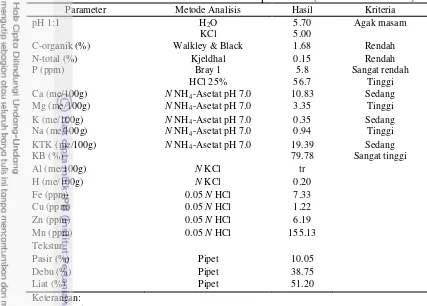 Tabel 3    Hasil analisis kesuburan tanah lokasi percobaan (Laboratorium ITSL) 