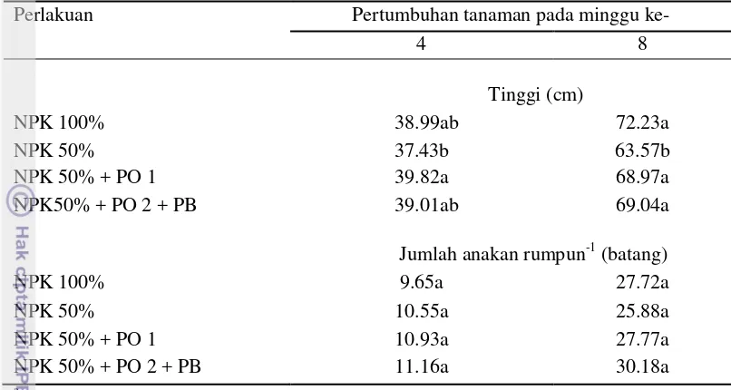 Tabel 7 juga menunjukkan bahwa perlakuan NPK 50% + PO2 + PB 