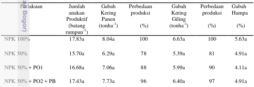 Tabel 8   Pengaruh penggunaan pupuk organik terhadap produksi padi 