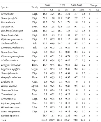 Table 1. Changes in stand density (N) and basal area (BA) of the six permanent plots in the Samboja Research Forest, East Kalimantan  