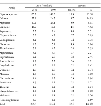Table 2. Changes in aboveground biomass (AGB) of the six permanent plots in the Samboja Research Forest, East Kalimantan (December 2004-April 2009)