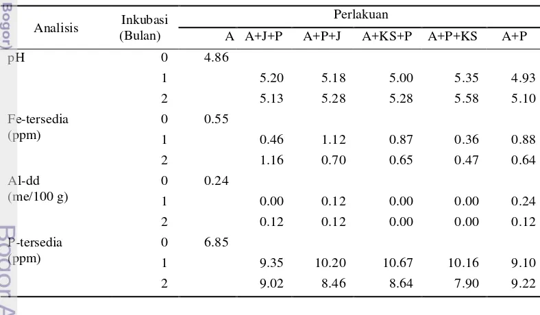 Tabel 3 Perubahan pH, Al-dd, Fe-tersedia, P-tersedia Tanah Andosol 