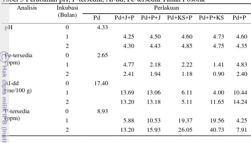 Tabel 5 Perubahan pH, P-tersedia, Al-dd, Fe-tersedia Tanah Posolik 